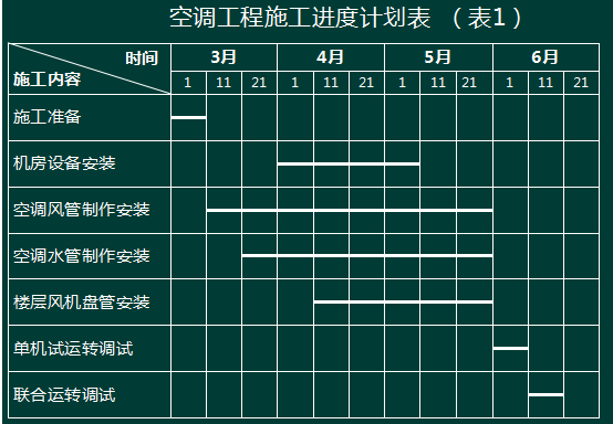 空调工程施工进度计划(表 1)