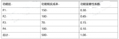 某既有产品功能现实成本和重要性系数见下表。若保持产品总成本不变按成本降低幅度考虑,应优先选择的改进对象是( )。