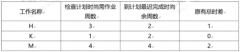 某工程网络计划执行到第8周末检查进度情况见下表()。